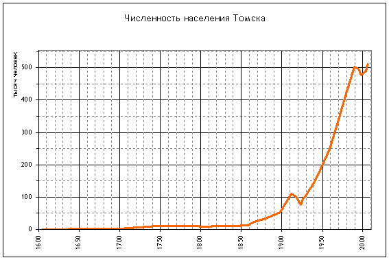 Файл:Tomsk population.png